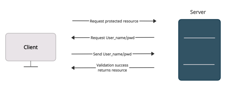 Http Authentication