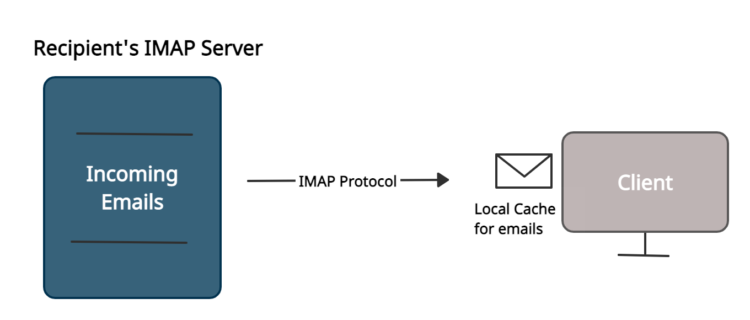 Imap Server