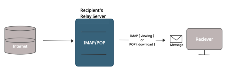 Imap Pop Servers 2