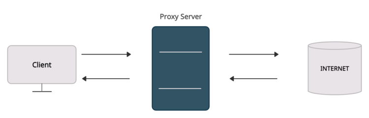 Proxy Server