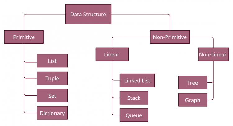 Python Datastructure Types