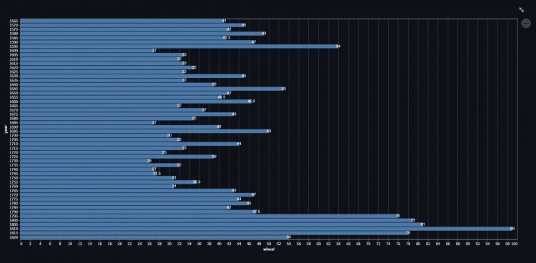 Add Labels To Charts Altair