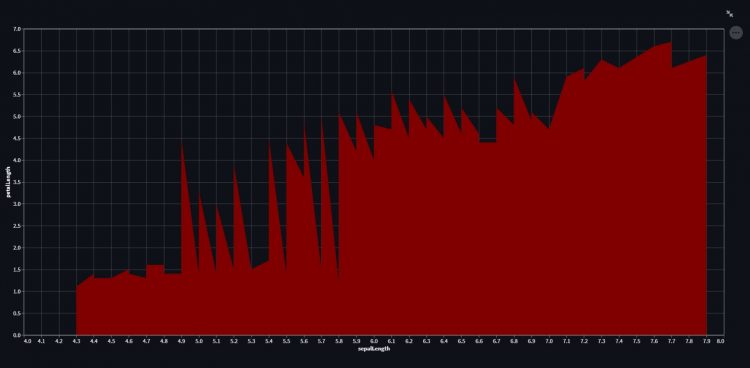 Area Chart Altair