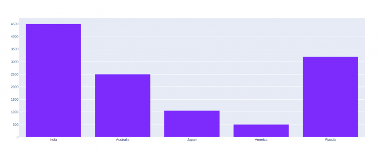 Bar Charts With Plotly