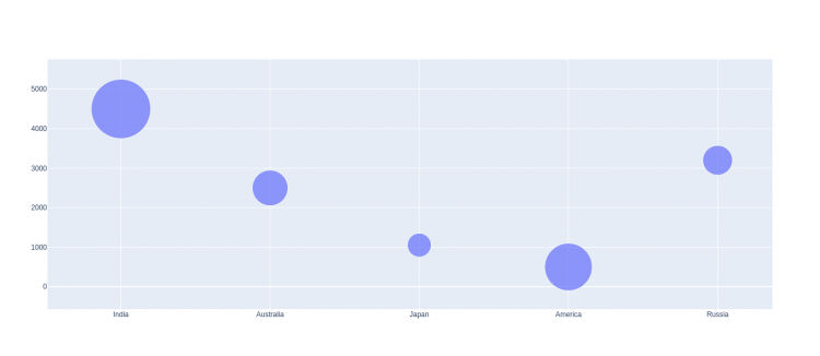 Bubble Chart Plotly Graph Objects