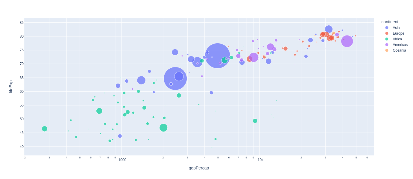 Bubble Chart with Plotly