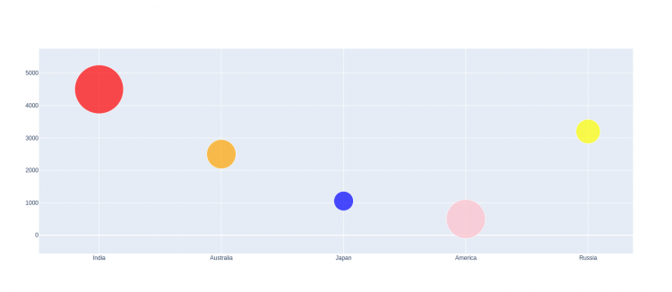 Color Bubble Plot Plotly Graph Objects