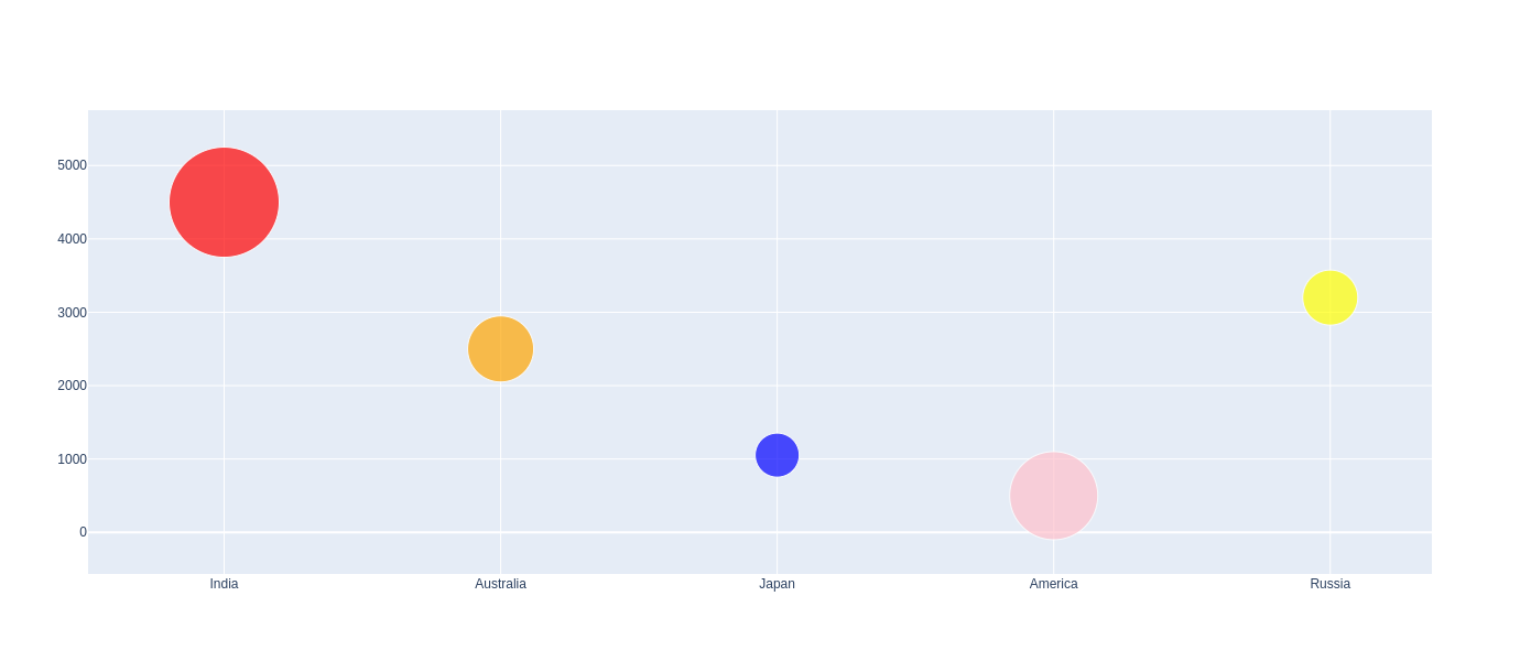 Bubble Chart with Plotly