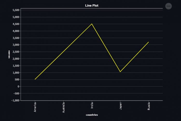 Coloured Line Chart Altair