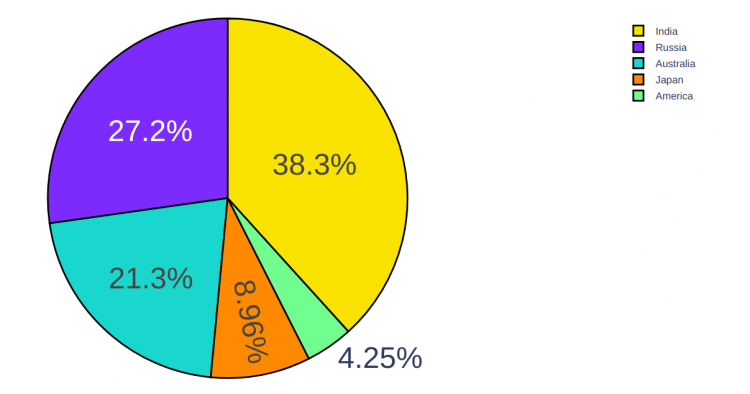 Custom Font Size Plotly