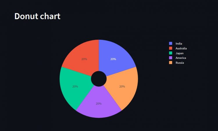 Donut Chart Streamlit