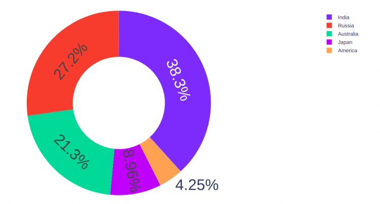 Donut Chart Plotly