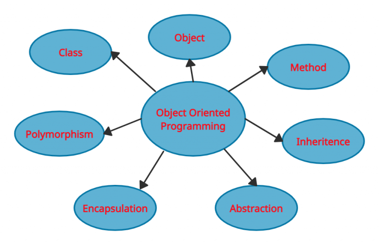 Classes and Constructors OOPS Concept – Python