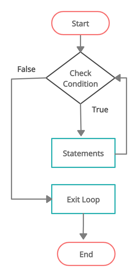 Loops in Python