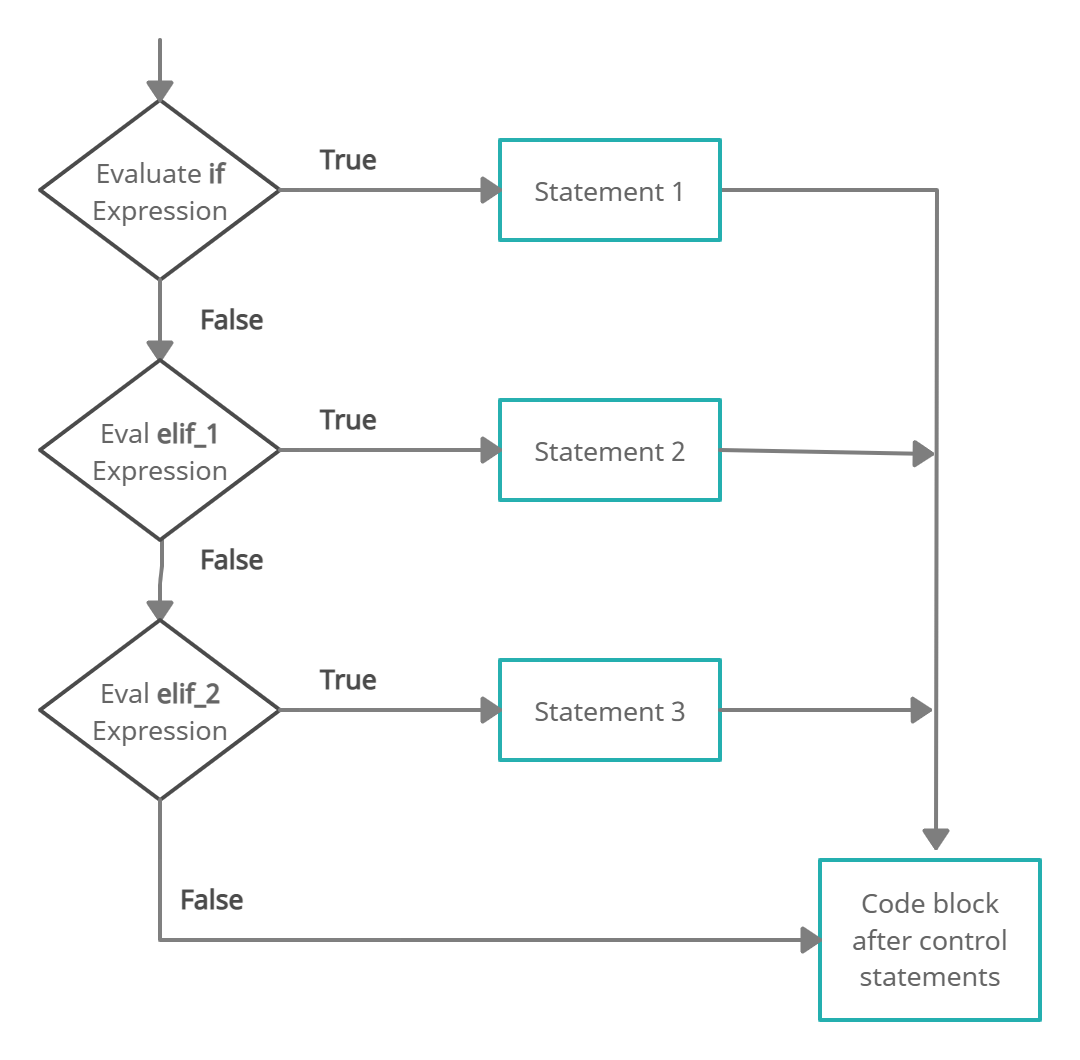 Conditional Statements – If, else, elif in Python – [PythonWife]