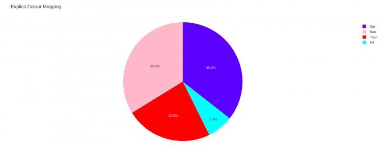 Pie Chart with Plotly