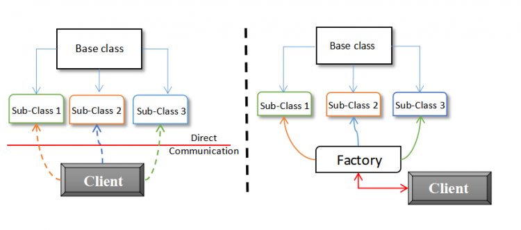 Factory Method Design Pattern 1
