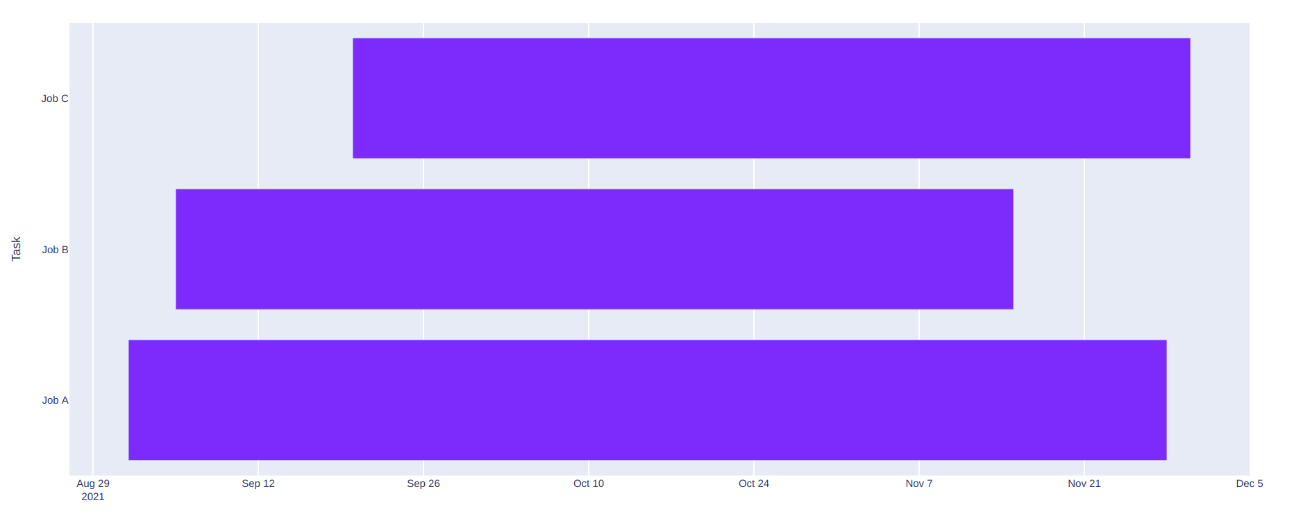 Gantt Chart With Plotly