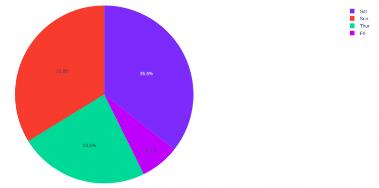 Group Repeated Label Pie Chart Plotly