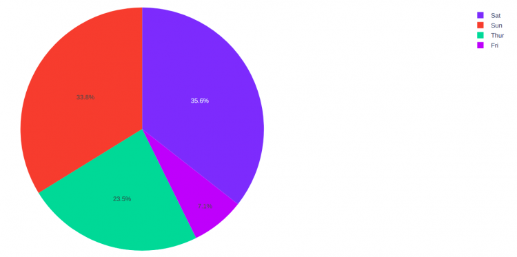 Pie Chart with Plotly