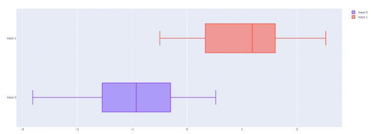 Horizontal Box Plot Plolty