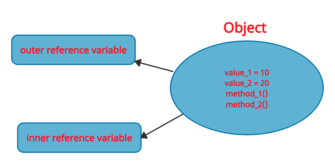 Classes and Constructors OOPS Concept – Python