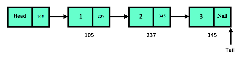 Linked Lists in Python