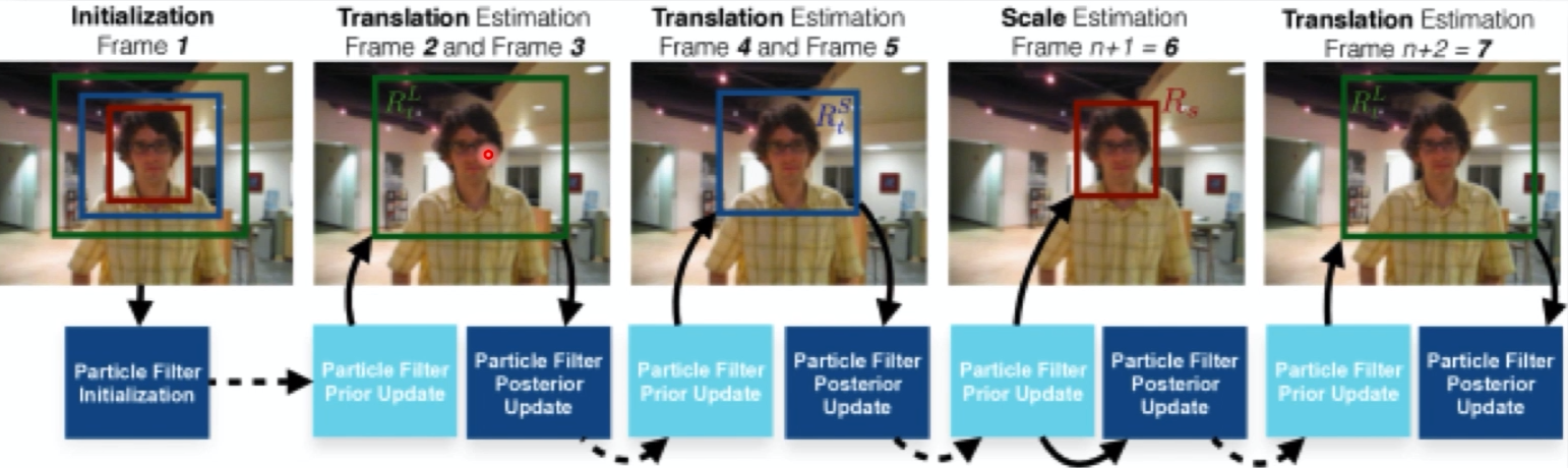 Object Tracking In OpenCV