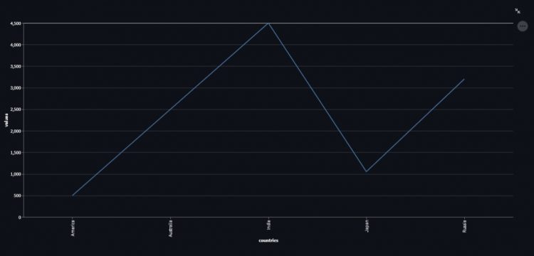 Line Chart Altair