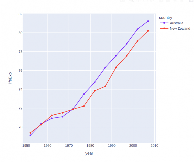 Line Plots With Markers Plotly