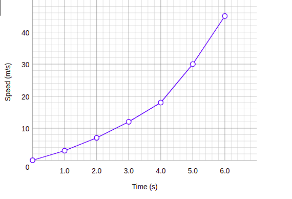 Line Chart