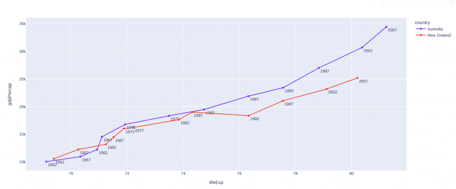 Line Plot With Plotly