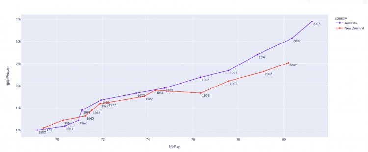 Line Plot With Text In Plotly