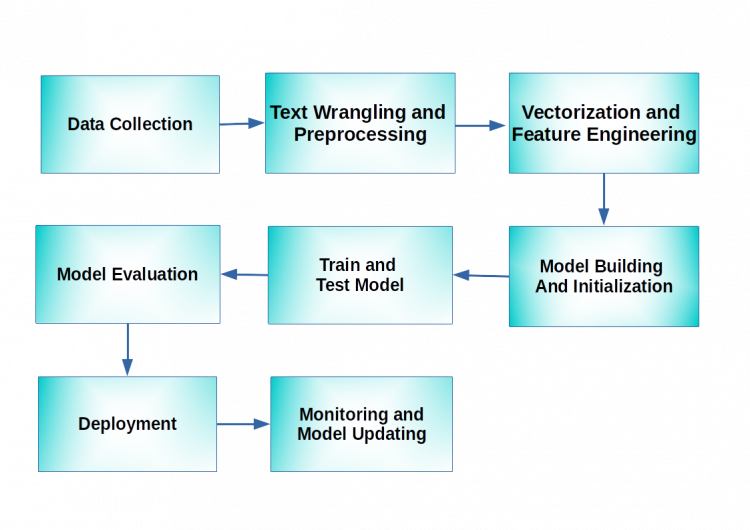 Natural Language Processing Pipeline 4