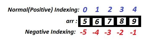 Negative Indexing