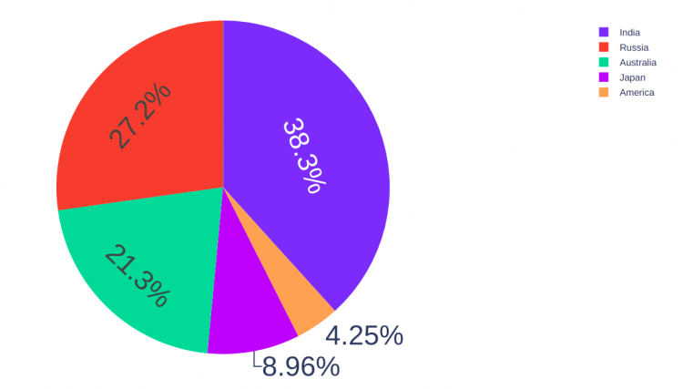 Orientation Text Plotly