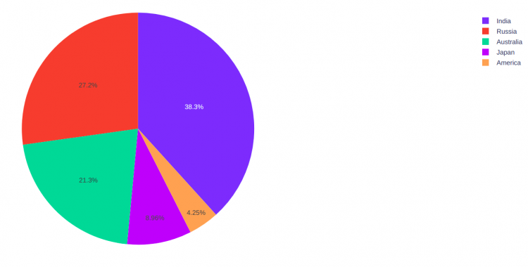 Pie Chart Plotly Graph Objects