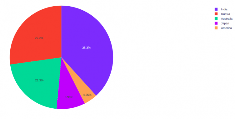 Pie Chart with Plotly