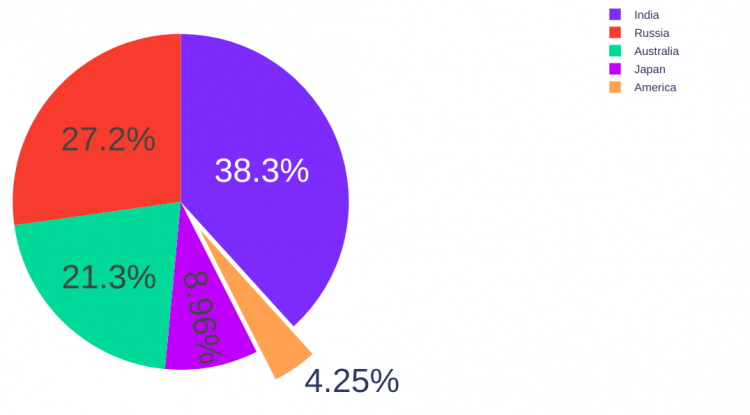 Pull Sector Out Of Center Plotly Array