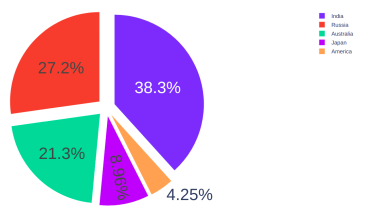 Pull Sectors From Center Plotly Abstract