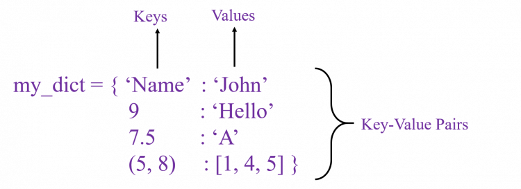Python Dictionary Key Value