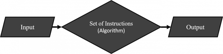 Python Input Algorithm Output 1