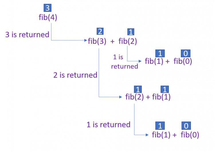 Python Recursion Fibonacci