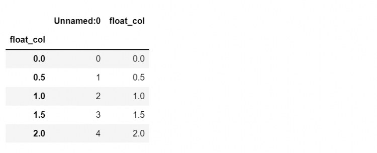 Set Index Dataframe 1