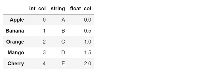 Set Index Dataframe 16