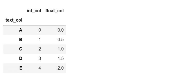 Set Index Dataframe 2