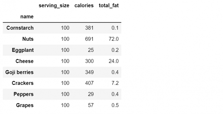 Set Index Dataframe 24