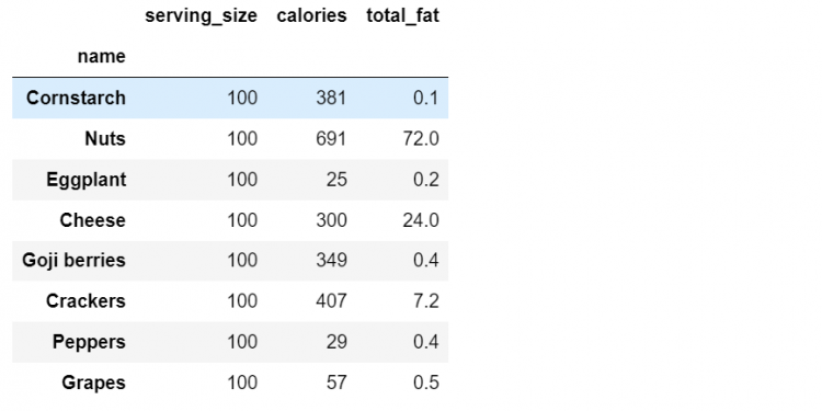 Set Index Dataframe 32