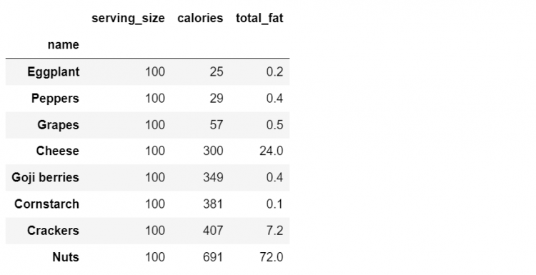 Set Index Dataframe 33