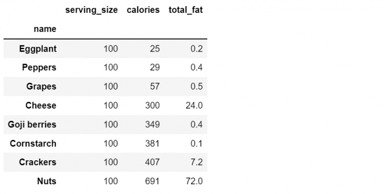 Set Index Dataframe 34